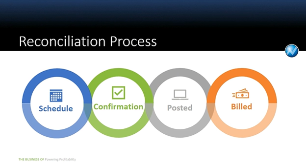 Reconciliation process diagram